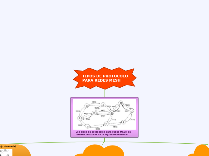 TIPOS DE PROTOCOLO PARA REDES MESH