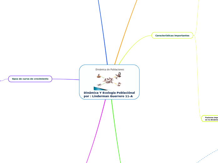 Dinámica Y Ecología Poblaciónal
por : Linderman Guerrero 11-A