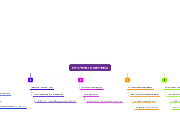 Organigrama arbol