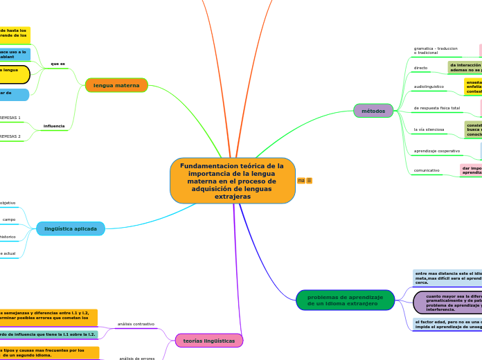 Fundamentacion teórica de la importancia de la lengua materna en el proceso de adquisición de lenguas extrajeras