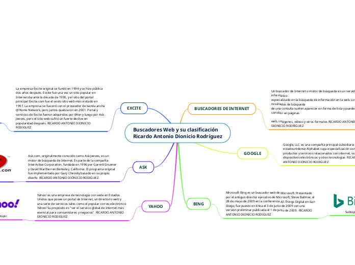 Buscadores Web y su clasificaciónRicardo Antonio Dionicio Rodríguez