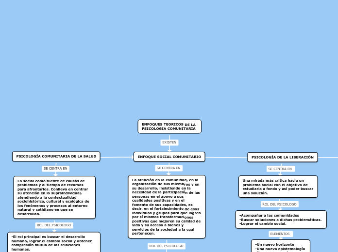 ENFOQUES TEORICOS DE LA PSICOLOGIA COMUNITARIA