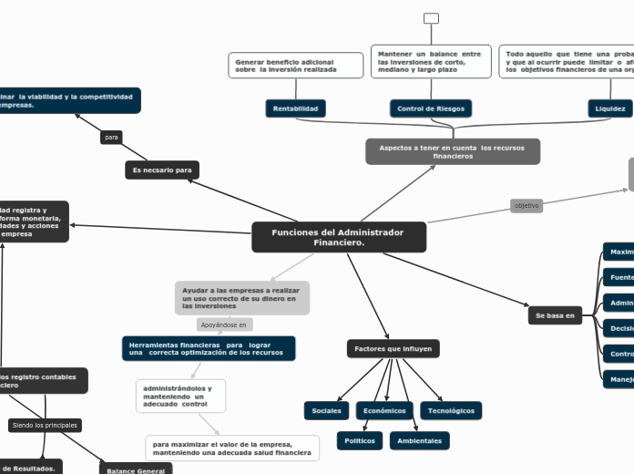 Funciones del Administrador Financiero.