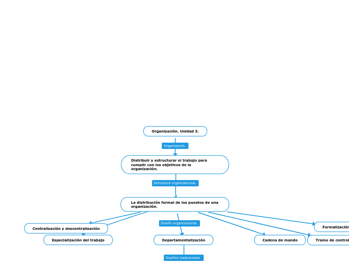Organización. Unidad 3.