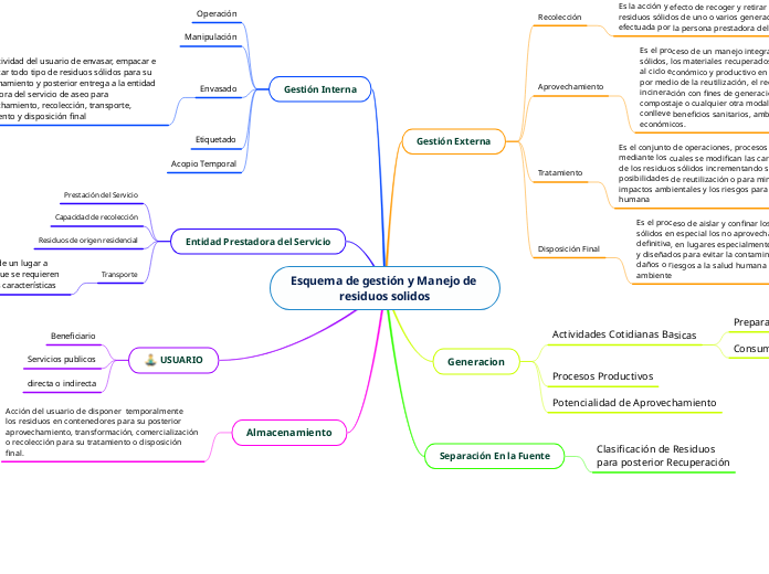 Esquema de gestión y Manejo de residuos solidos