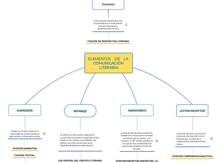 ELEMENTOS    DE    LA COMUNICACIÓN LITERARIA