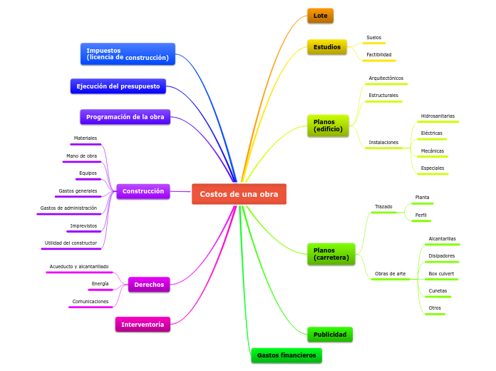 Costos de una obra