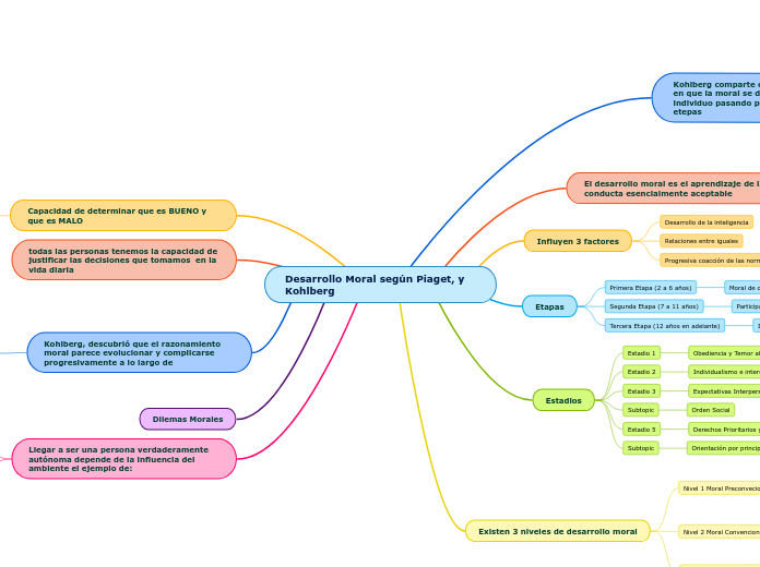 Desarrollo Moral según Piaget, y                       Kohlberg