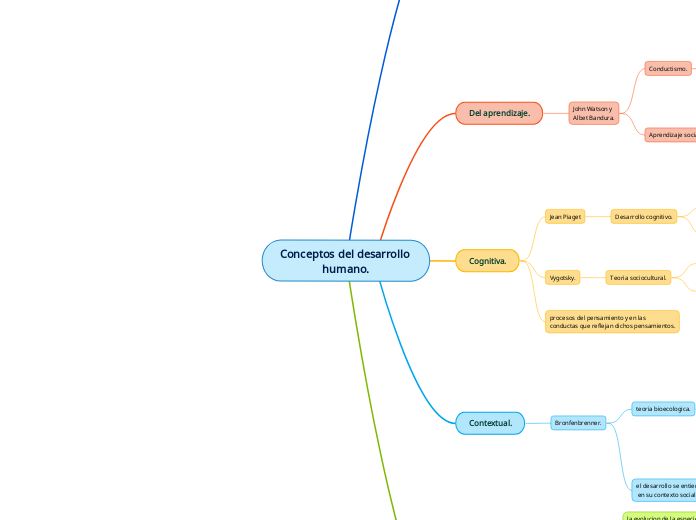 Conceptos del desarrollo 
humano.