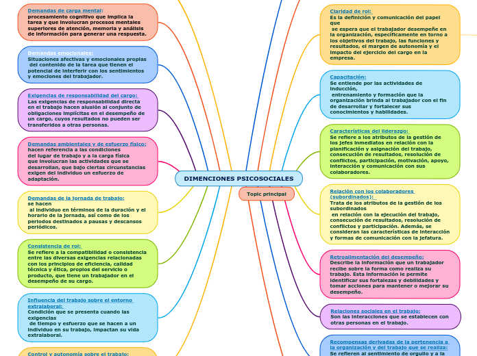 DIMENCIONES PSICOSOCIALES