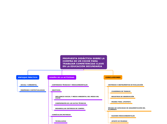 PROPUESTA DIDÁCTICA SOBRE LA COMPRA DE UN COCHE PARA TRABAJAR COMPETENCIAS CLAVE EN LA EDUCACIÓN SECUNDARIA