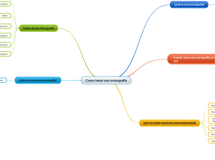 Como hacer una monografía