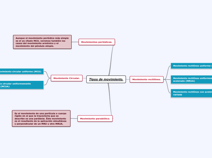 Tipos de movimiento.