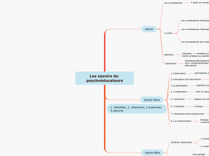 Les savoirs du psychoéducateurs
