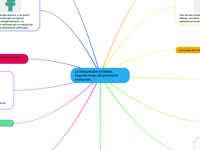 LA EVALUACION EXTERNA. Segunda etapa del proceso de evaluación.