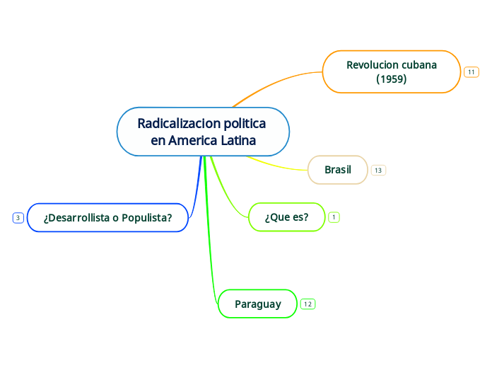 Radicalizacion politica 
en America Latina