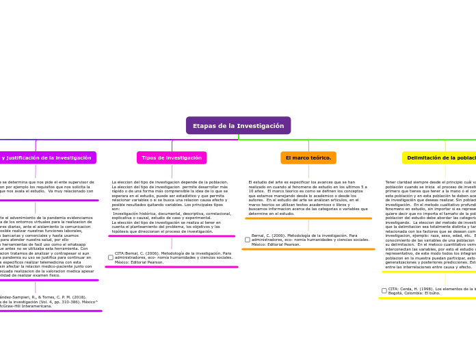 Etapas de la Investigación