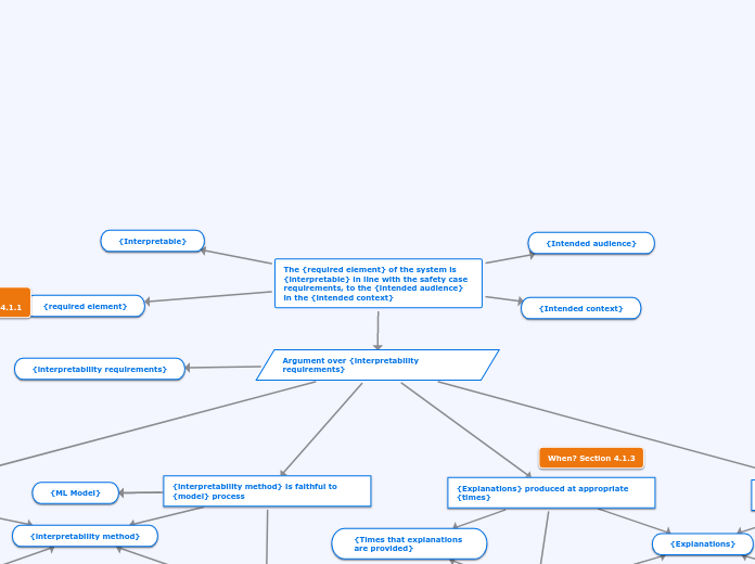 The {required element} of the system is {interpretable} in line with the safety case requirements, to the {intended audience} in the {intended context}