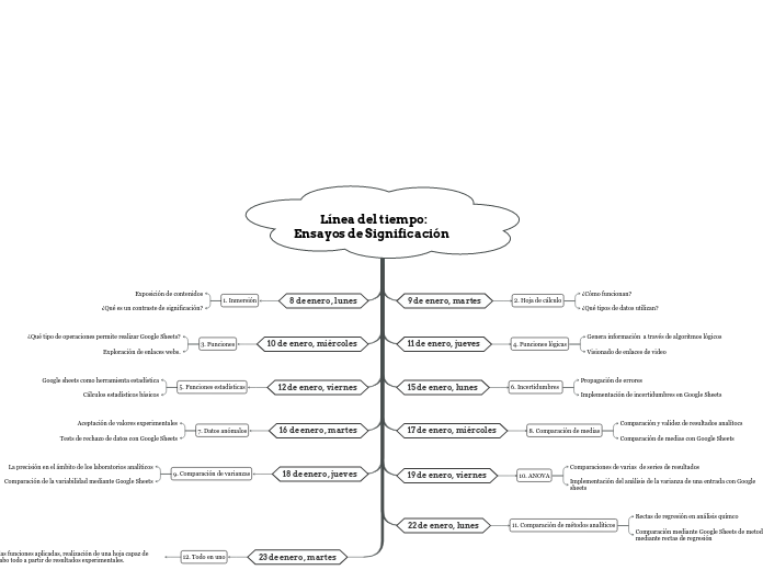            Línea del tiempo:               Ensayos de Significación 