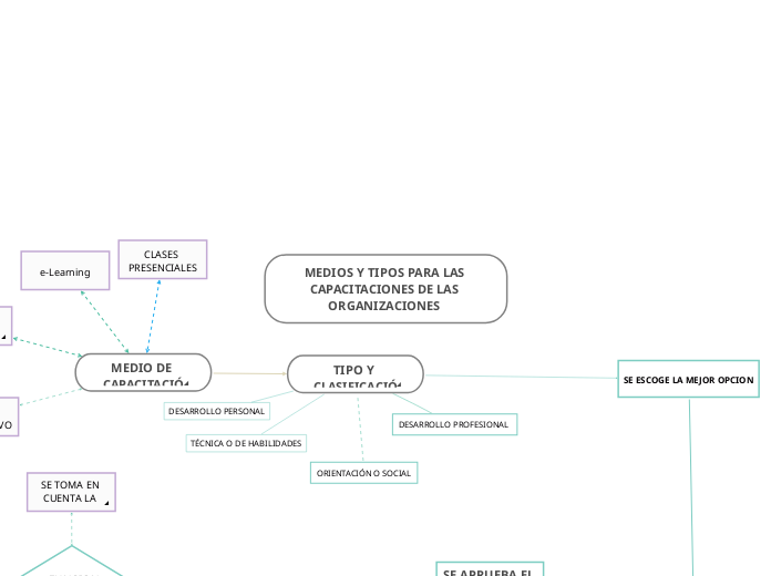 MEDIOS Y TIPOS PARA LAS CAPACITACIONES DE LAS ORGANIZACIONES  - Copiar