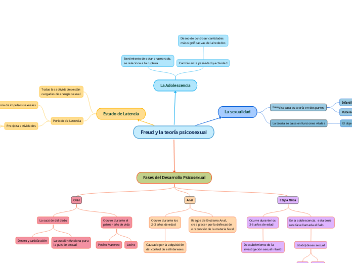 Freud y la teoría psicosexual