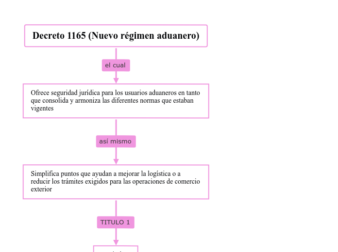 Decreto 1165 (Nuevo régimen aduanero)