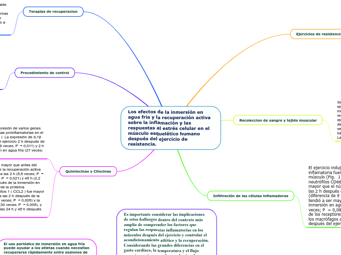 Los efectos de la inmersión en agua fría y la recuperación activa sobre la inflamación y las respuestas al estrés celular en el músculo esquelético humano después del ejercicio de resistencia.