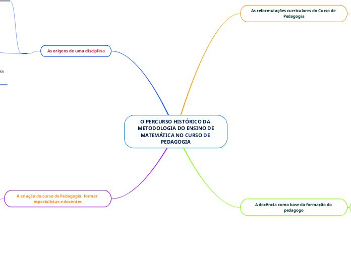 O PERCURSO HISTÓRICO DA METODOLOGIA DO ENSINO DE
MATEMÁTICA NO CURSO DE PEDAGOGIA