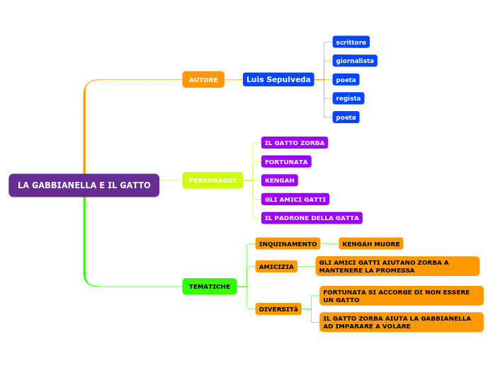 LA GABBIANELLA E IL GATTO