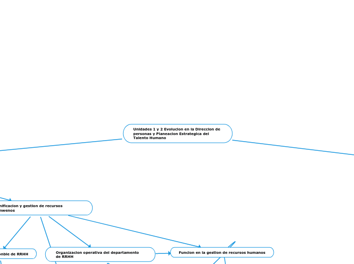 Unidades 1 y 2 Evolucion en la Direccion de personas y Planeacion Estrategica del Talento Humano