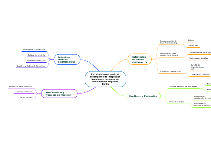 Estrategias para medir el desempeño y la integración logística en la cadena de suministro de Empresas Bimbo