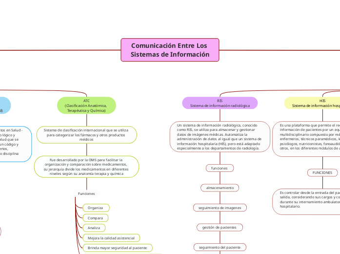 Comunicación Entre Los Sistemas de Información