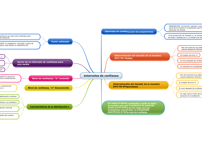 Intervalos de confianza