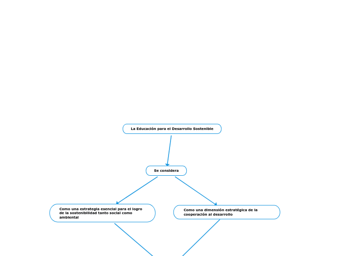 La Educación para el Desarrollo Sostenible