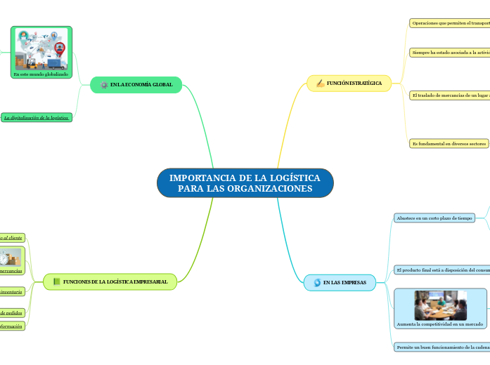 IMPORTANCIA DE LA LOGÍSTICA PARA LAS ORGANIZACIONES