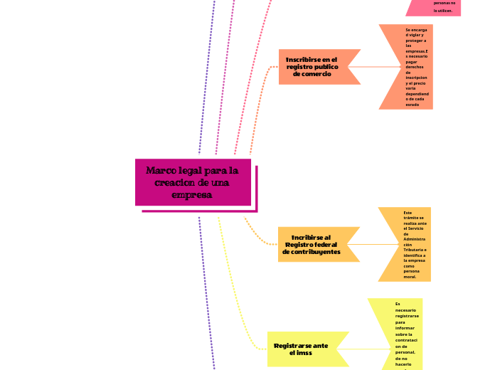 Marco legal para la creacion de una empresa 