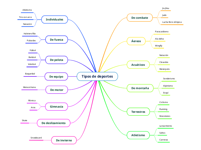 Tipos de deportes