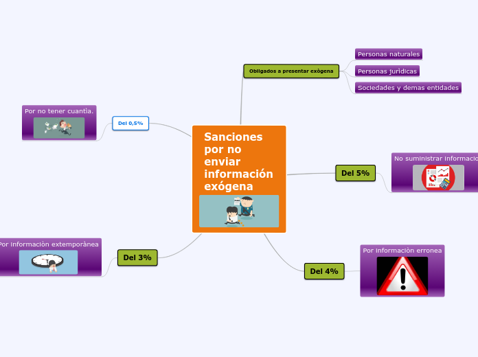 Sanciones por no enviar                      información exógena