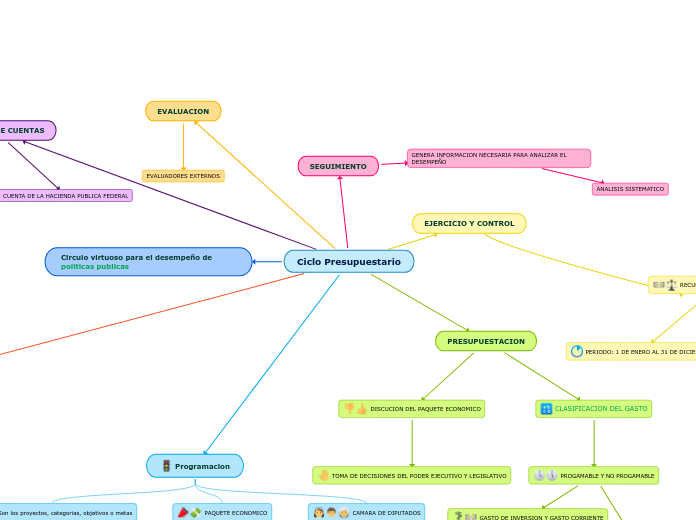 Ciclo Presupuestario