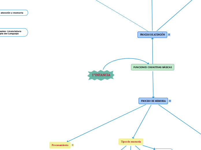 MAPA CONCEPTUAL- ATENCIÓN Y MEMORIA