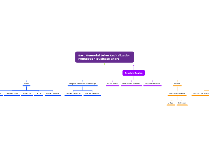 East Memorial Drive Revitalization Foundation Business Chart