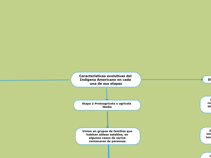 Características evolutivas del Indígena Americano en cada una de sus etapas