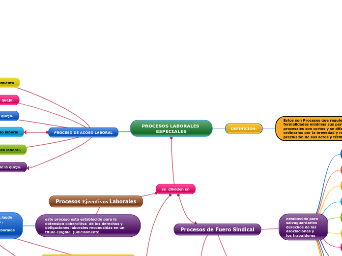 PROCESOS LABORALES ESPECIALES