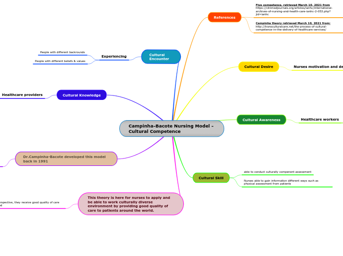 Campinha-Bacote Nursing Model - Cultural Competence