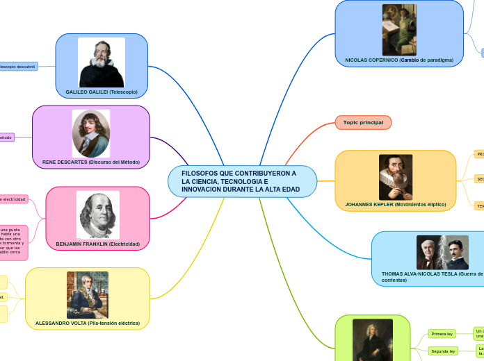 FILOSOFOS QUE CONTRIBUYERON A LA CIENCIA, TECNOLOGIA E INNOVACION DURANTE LA ALTA EDAD