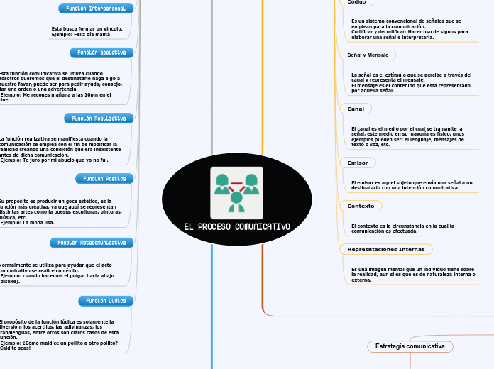 EL PROCESO COMUNICATIVO