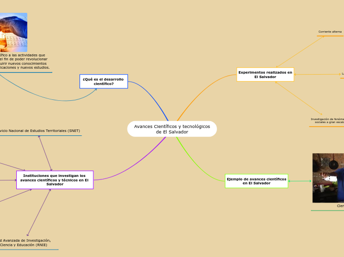Avances Científicos y tecnológicos
de El Salvador