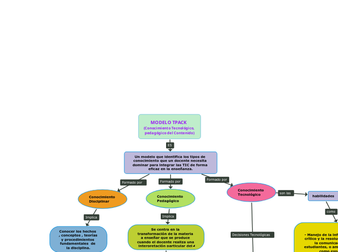 MODELO TPACK (Conocimiento Tecnológico, pedagógico del Contenido)