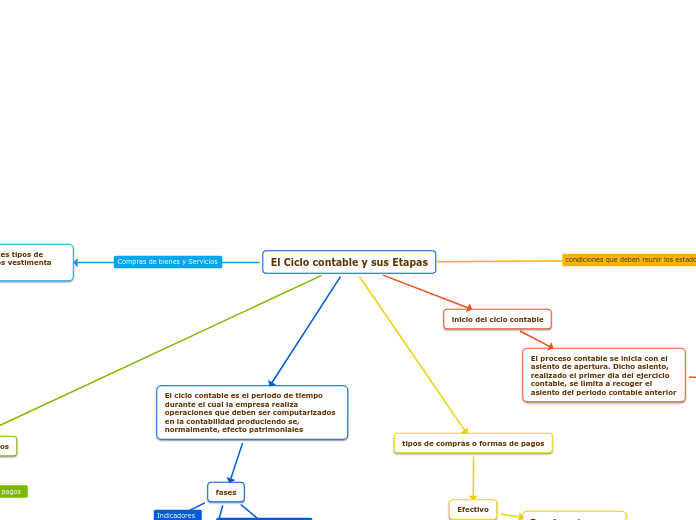 El Ciclo contable y sus Etapas