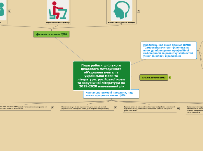План роботи шкільного циклового методичного об'єднання вчителів української мови та літератури, російської мови та зарубіжної літератури на 2019-2020 навчальний рік